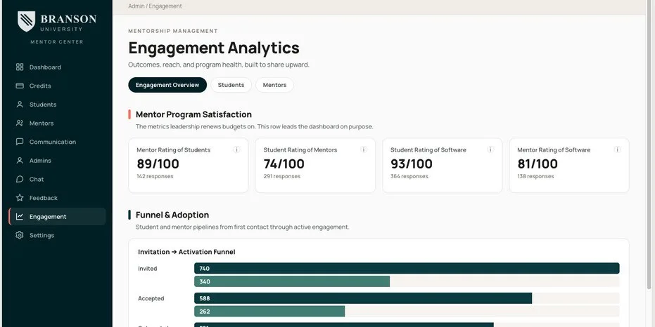 Engagement analytics dashboard showing mentor program satisfaction scores and an activation funnel