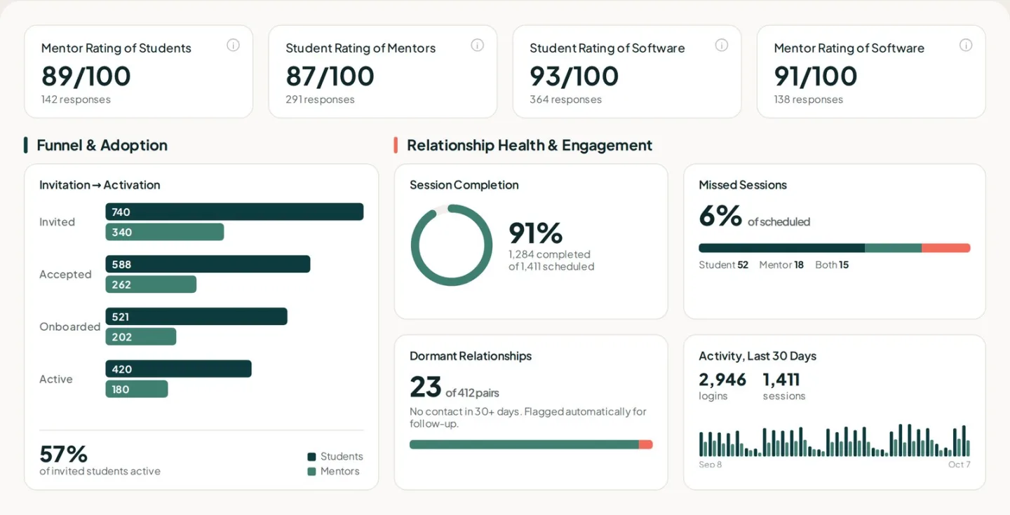 Engagement dashboard showing program ratings, the adoption funnel, and relationship health metrics