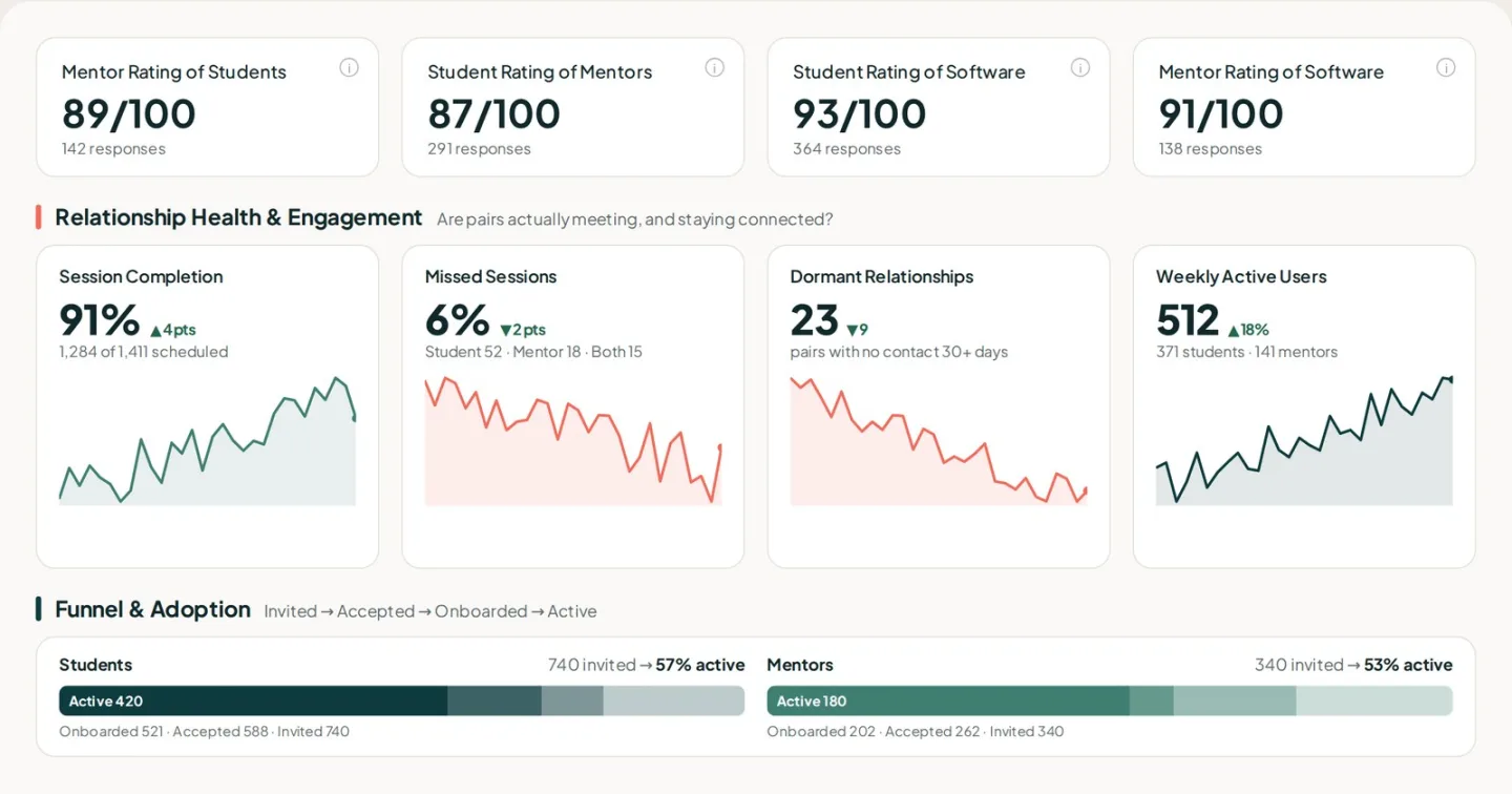 Engagement dashboard showing relationship health trends: session completion, missed sessions, dormant relationships, and weekly active users
